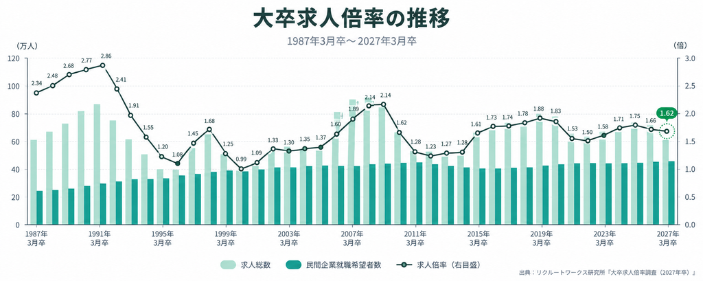 大卒求人倍率の推移（出典：リクルートワークス研究所「大卒求人倍率調査（2027年卒）」）